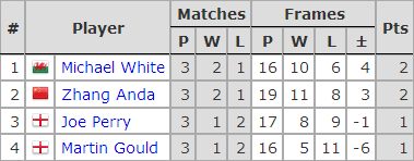 General Cup 2015. Группа A