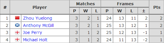 Six Red World Championship 2018. Group E